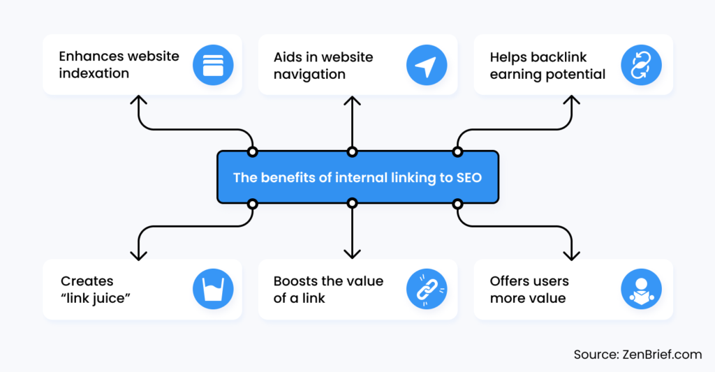 The benefits of internal linking to SEO