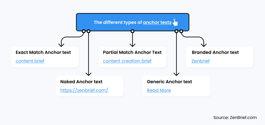 The different types of anchor texts, with examples