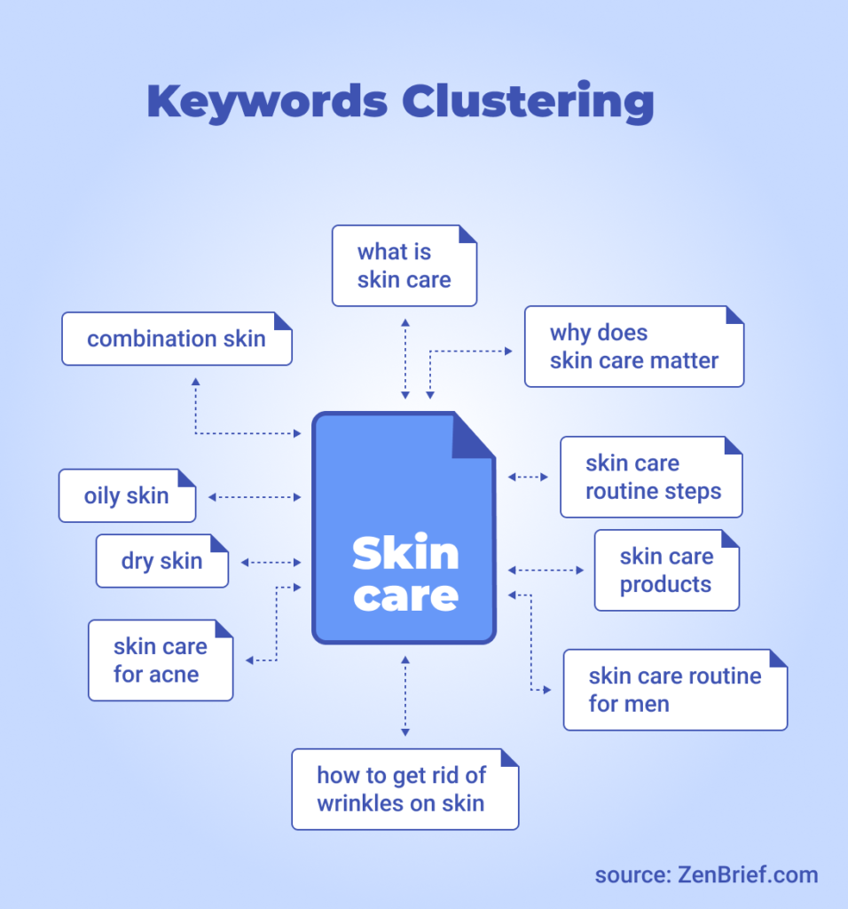 Applying keywords clustering for the topic 