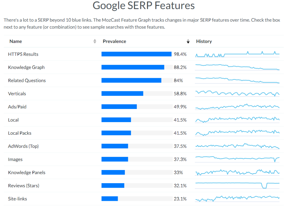 Google SERP Features, metrics MozCast