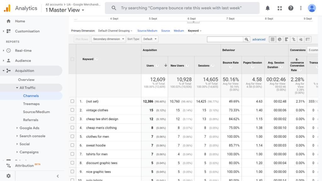 Google Analytics displaying keywords website is ranking for