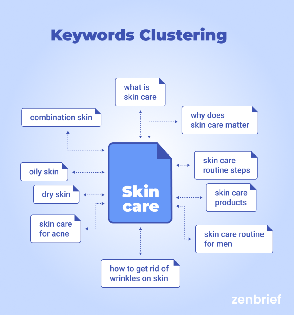 example of keywords clusters for skin care topic