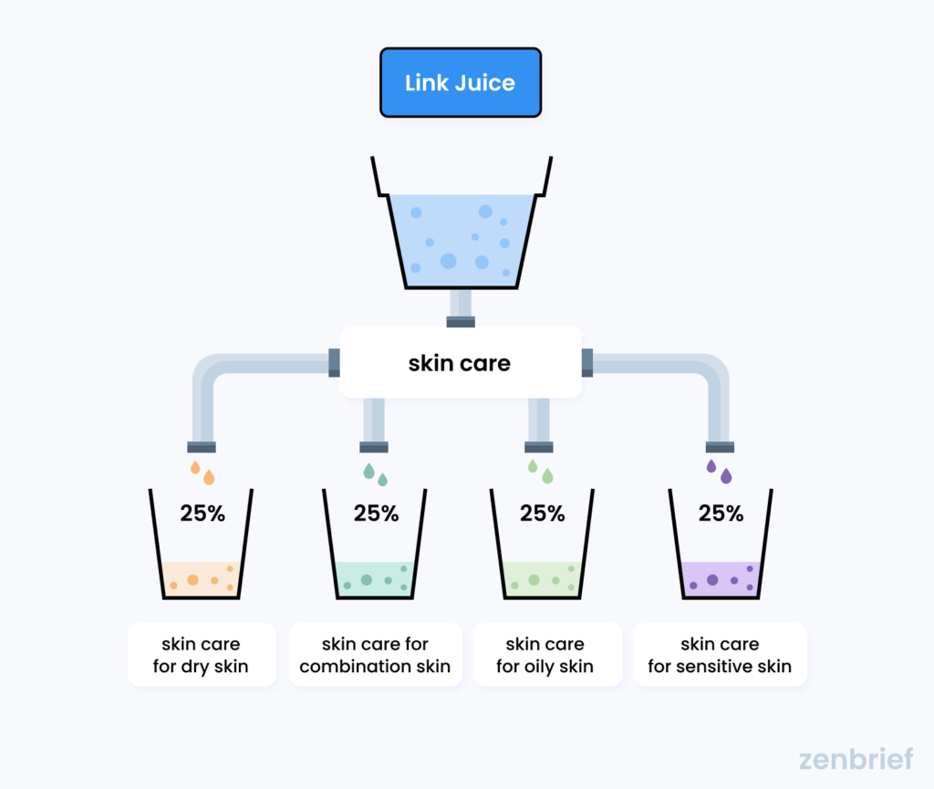 Skin care link juice