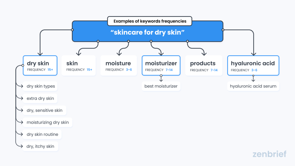 example of keywords frequencies for skin care article