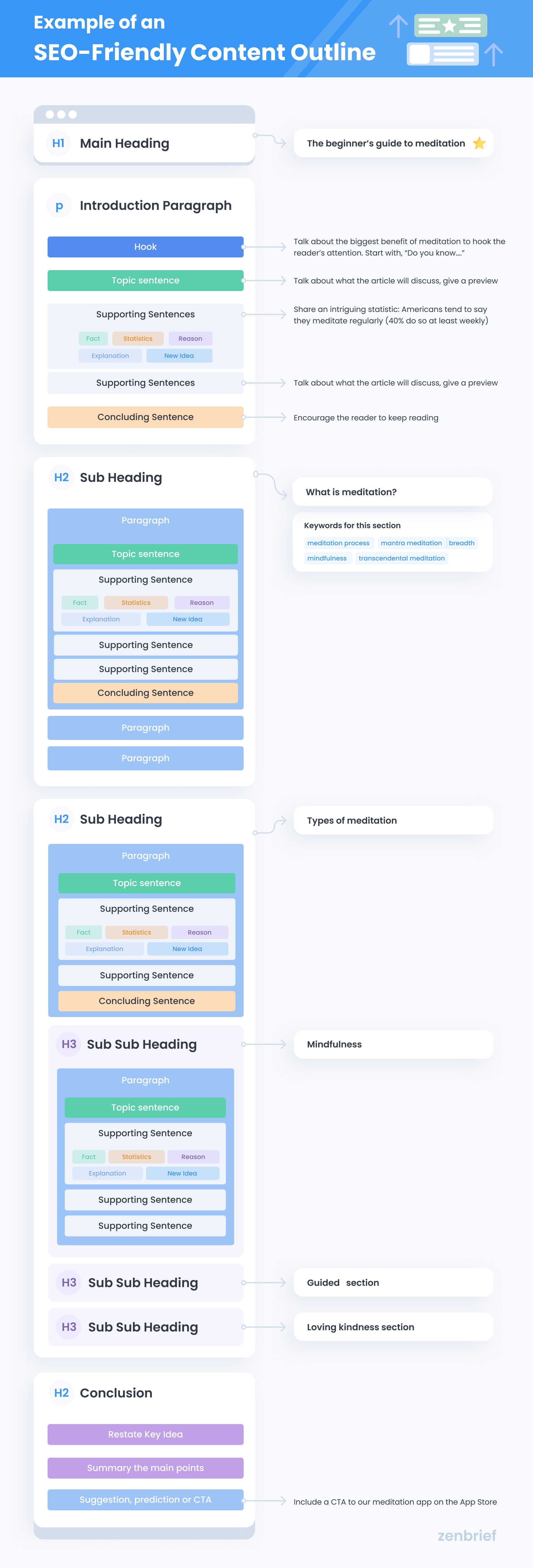 Example of SEO-friendly content outline