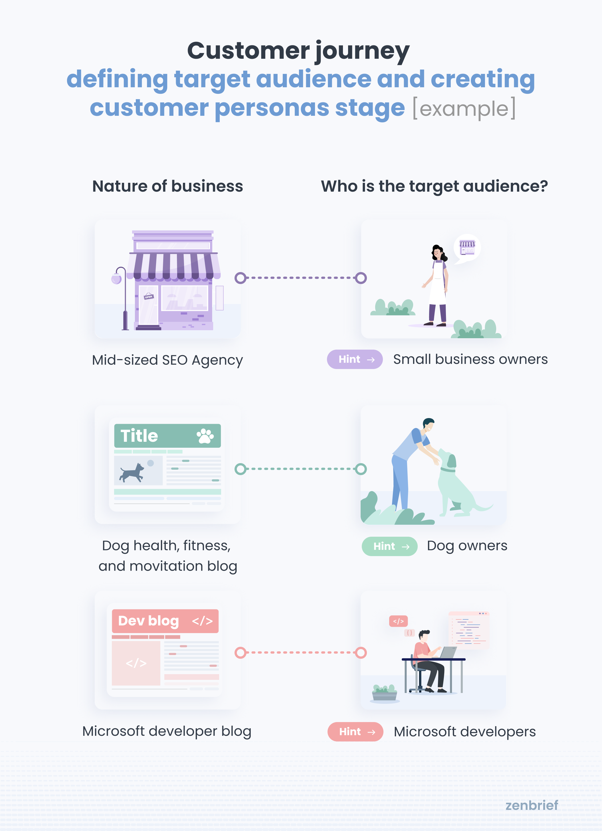 Customer journey: Defining the target audience and creating customer personas [example]