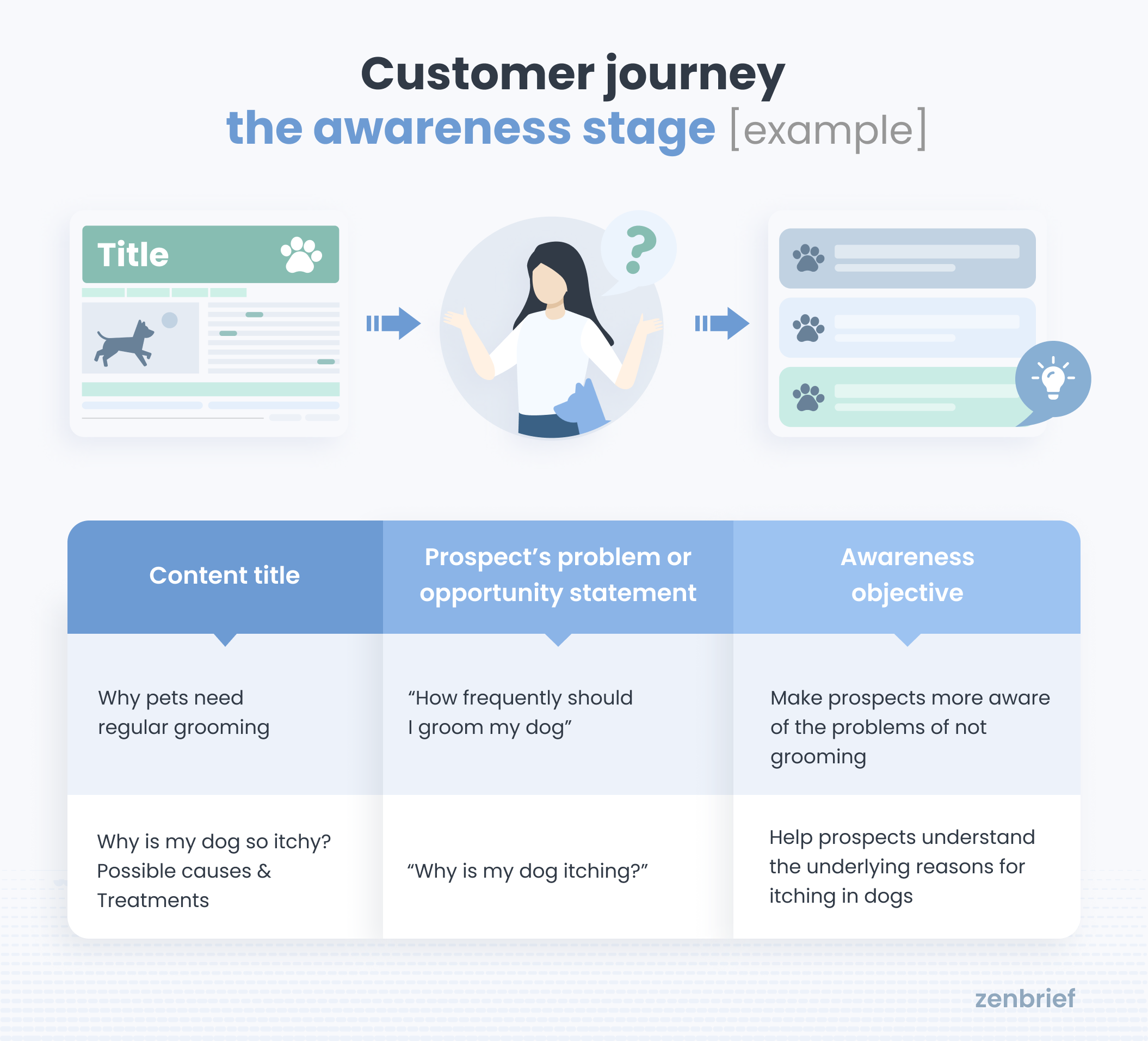 Customer journey: awareness stage [example]