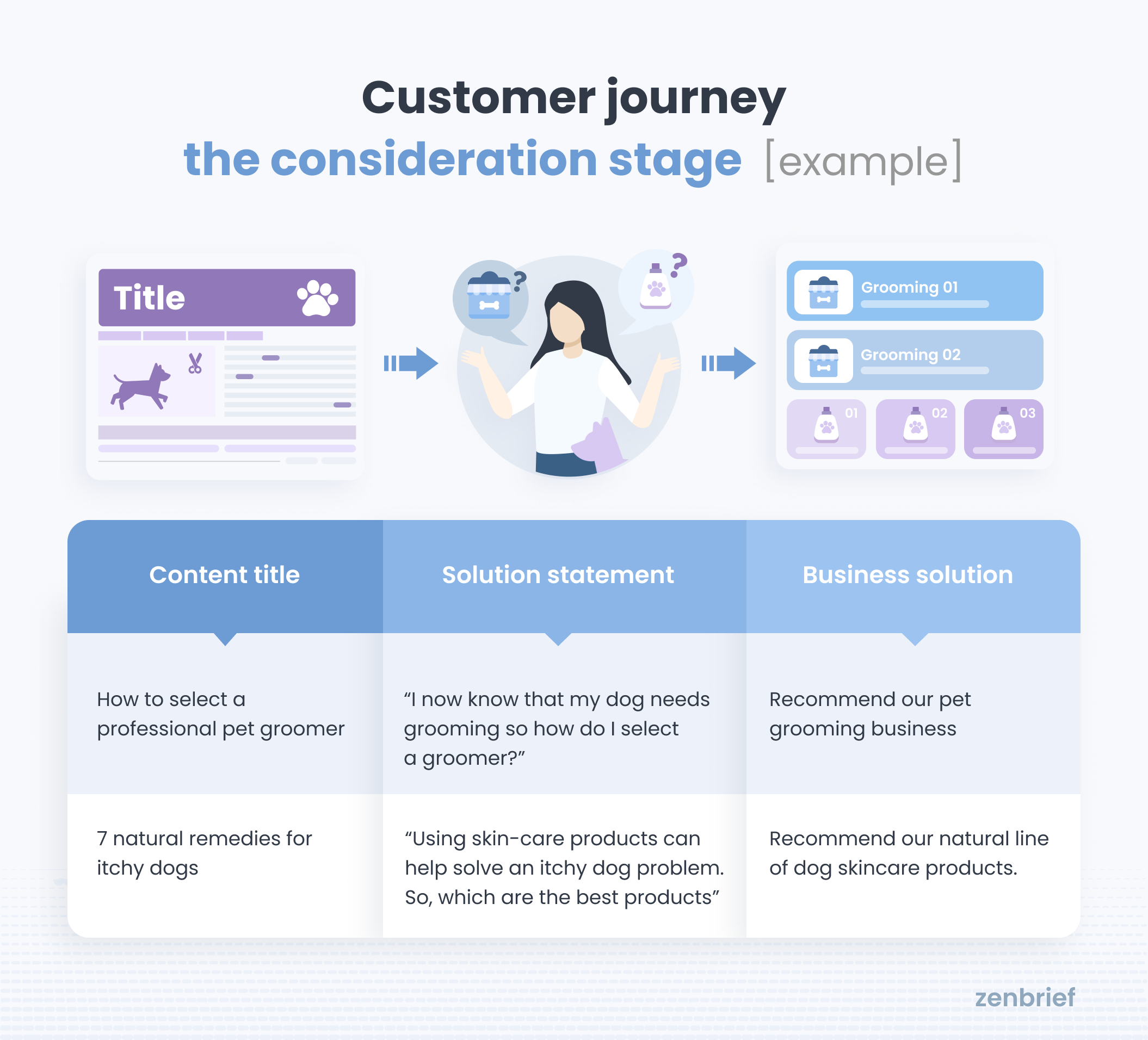 Customer journey: consideration and interest [example]