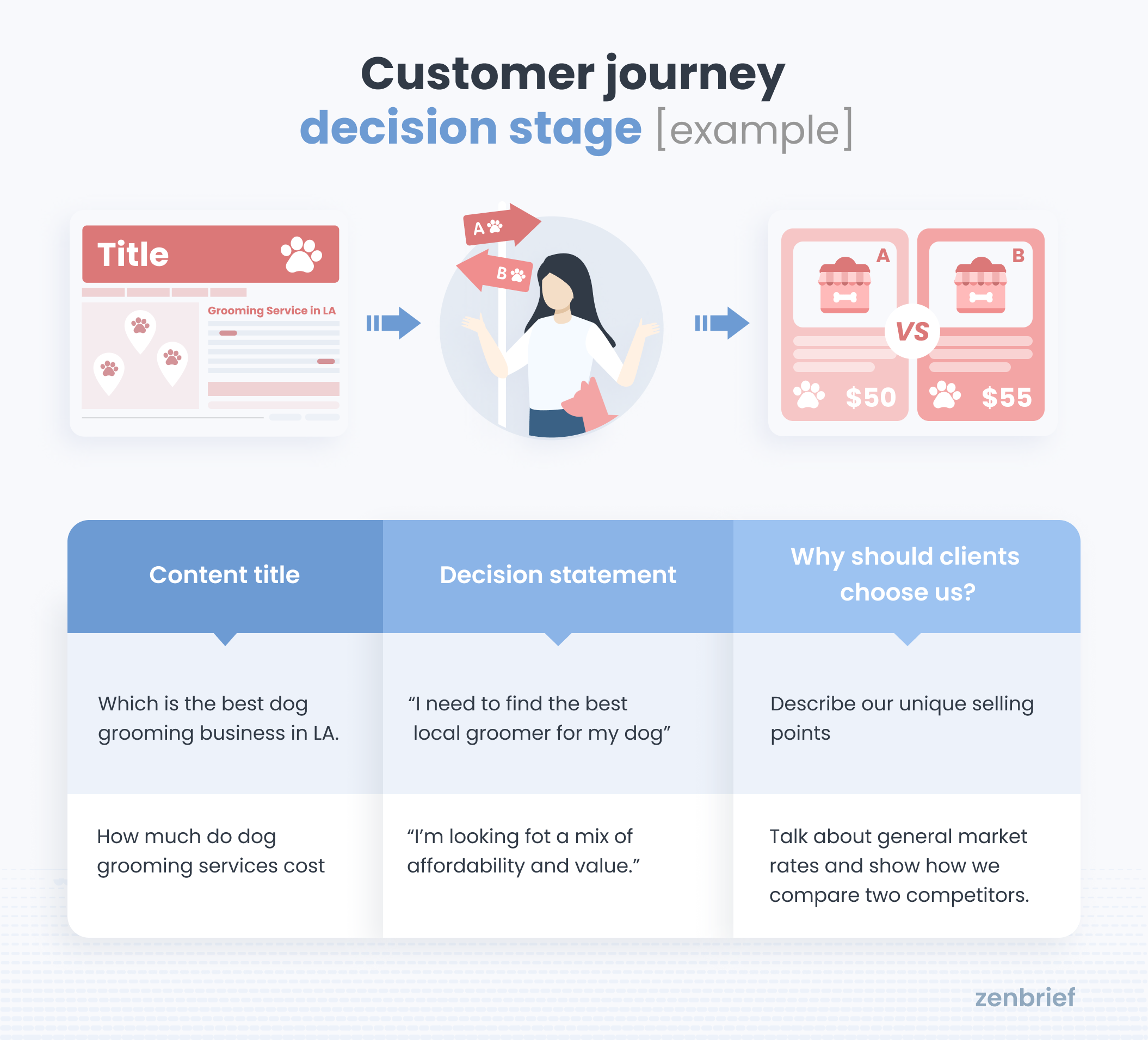 Customer journey: decision stage [example]