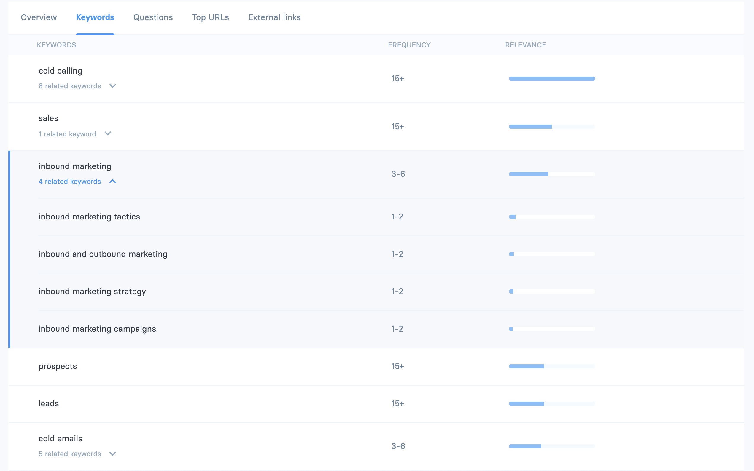 Related keywords example based on SEO competitive analysis