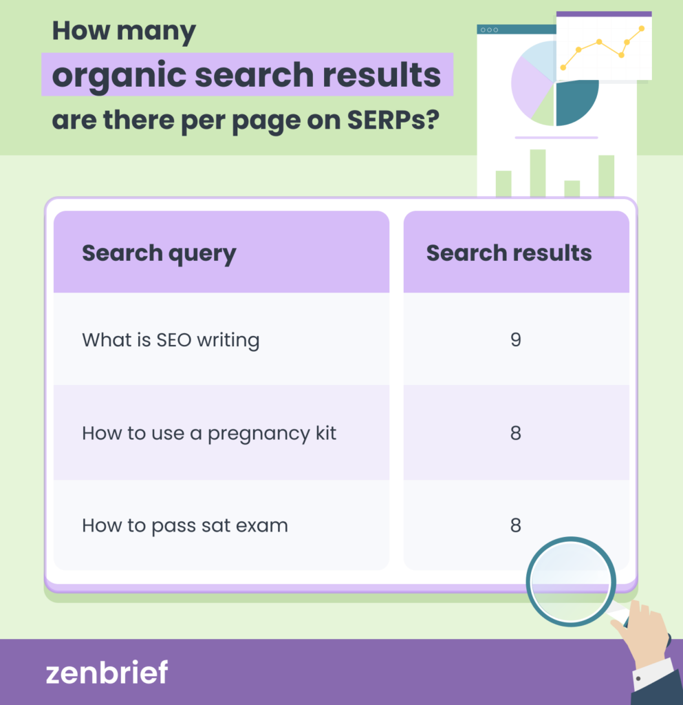 Number of search results per page on Google for various search queries