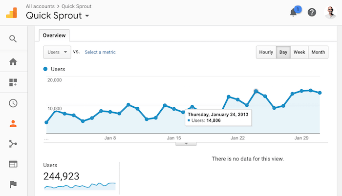 Neil Patel insights on performance of long-form content