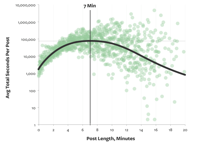 Total time spent plotted against Post Length Source Medium