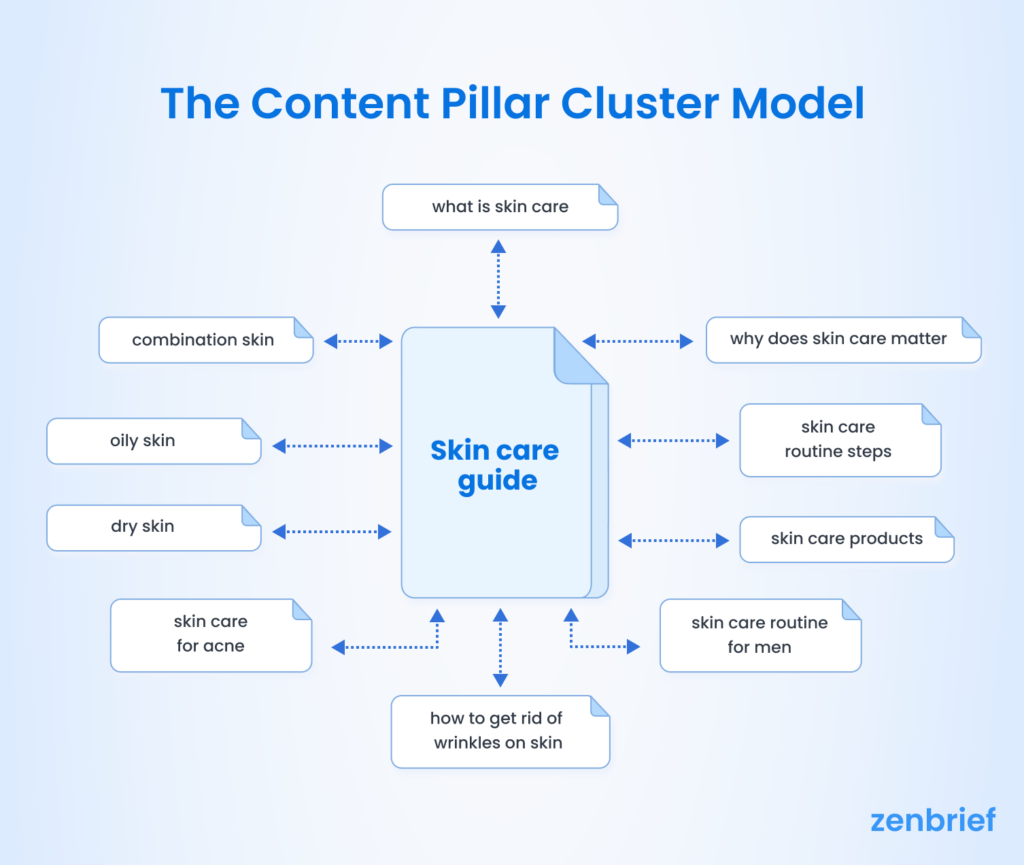 Example of content pillar and clusters